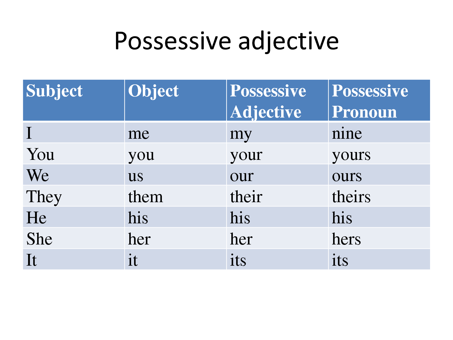 Subject possessive. Subject pronouns possessive adjectives possessive pronouns правило. Possessive adjectives and pronouns правило. Subject pronouns и object pronouns possessive adjectives правило. Object pronouns possessive adjectives правило.